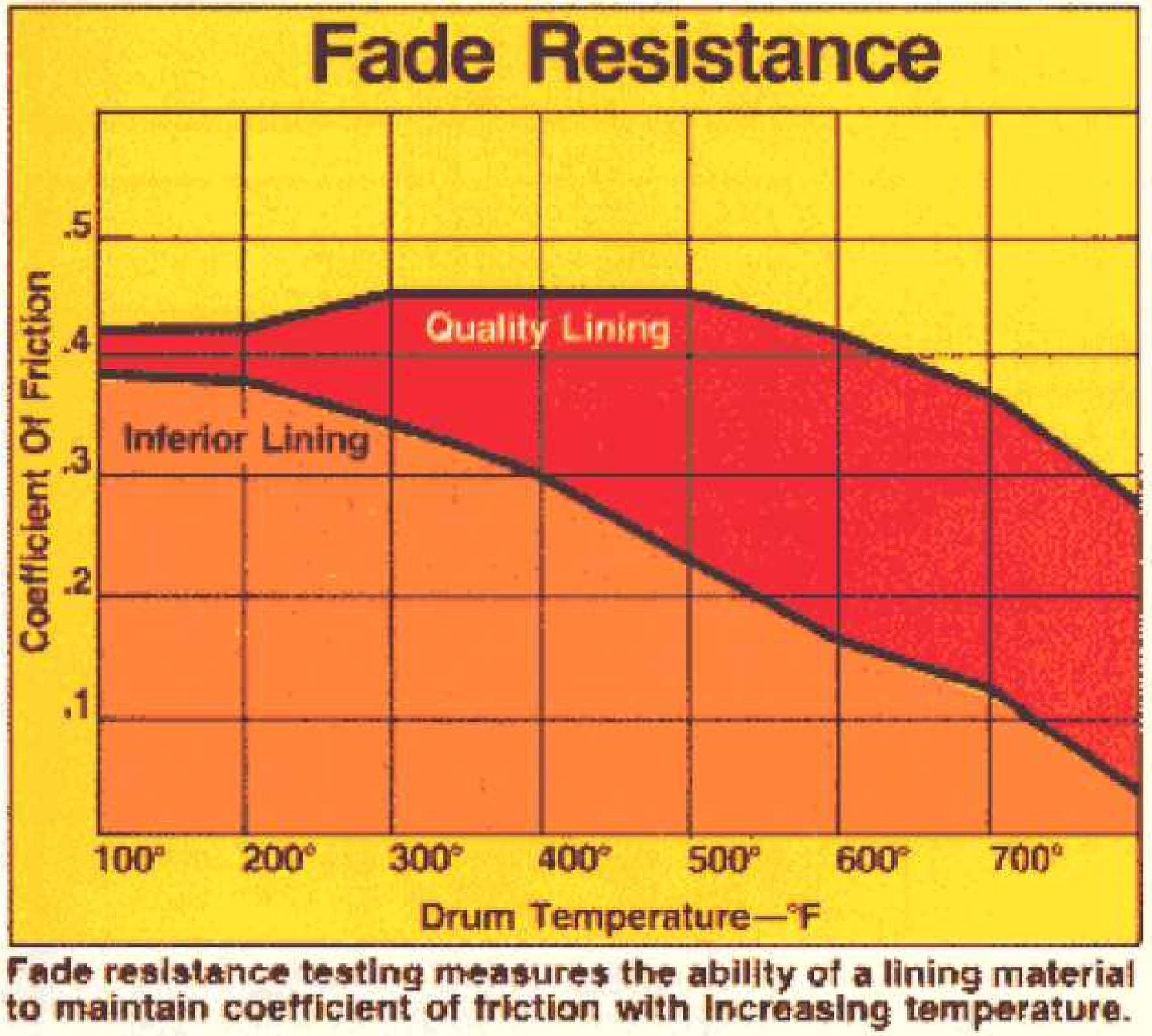 Fade Resisitance - Truck Driving Standard of Care Expert